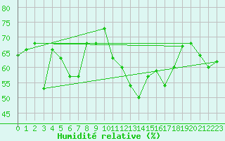 Courbe de l'humidit relative pour Ouessant (29)