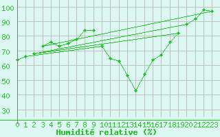 Courbe de l'humidit relative pour Nmes - Courbessac (30)