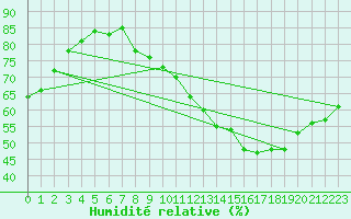 Courbe de l'humidit relative pour Vernouillet (78)