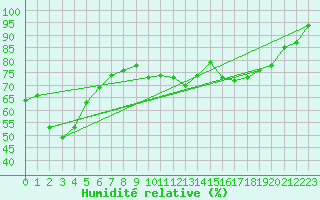 Courbe de l'humidit relative pour Castlepoint