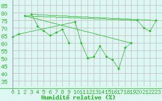 Courbe de l'humidit relative pour Baza Cruz Roja