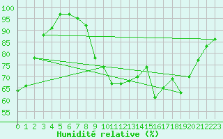 Courbe de l'humidit relative pour Pontivy Aro (56)