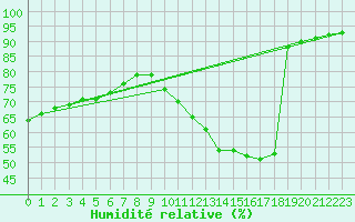 Courbe de l'humidit relative pour Verneuil (78)