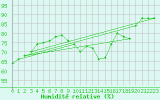Courbe de l'humidit relative pour Paris Saint-Germain-des-Prs (75)