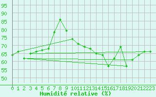 Courbe de l'humidit relative pour Malbosc (07)