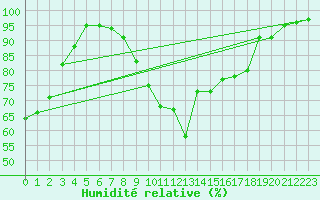 Courbe de l'humidit relative pour Bures-sur-Yvette (91)