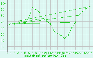 Courbe de l'humidit relative pour Meppen