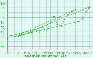 Courbe de l'humidit relative pour Vichy (03)