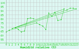 Courbe de l'humidit relative pour Le Havre - Octeville (76)