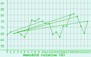 Courbe de l'humidit relative pour Narbonne (11)