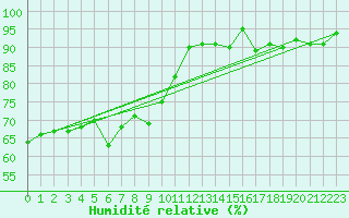 Courbe de l'humidit relative pour Bremerhaven