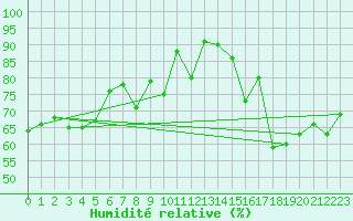 Courbe de l'humidit relative pour Saentis (Sw)