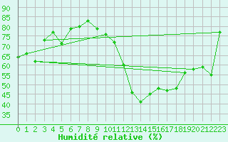 Courbe de l'humidit relative pour Ummendorf