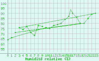 Courbe de l'humidit relative pour Carrasco