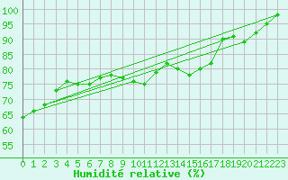 Courbe de l'humidit relative pour Meiningen
