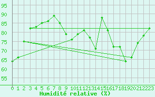 Courbe de l'humidit relative pour Charleroi (Be)