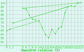 Courbe de l'humidit relative pour Frankfort (All)