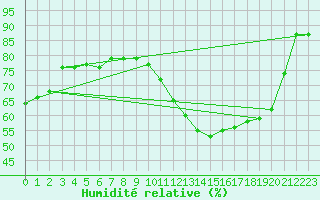 Courbe de l'humidit relative pour Toulouse-Blagnac (31)