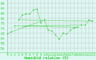 Courbe de l'humidit relative pour Leucate (11)