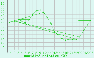 Courbe de l'humidit relative pour La Chapelle-Aubareil (24)