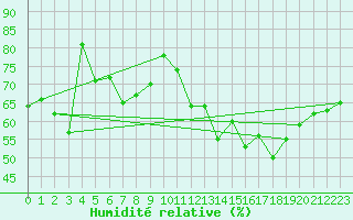 Courbe de l'humidit relative pour Cap Ferret (33)