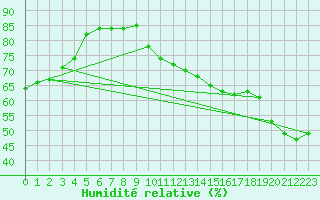 Courbe de l'humidit relative pour Saint-Bonnet-de-Bellac (87)