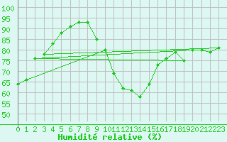 Courbe de l'humidit relative pour Woluwe-Saint-Pierre (Be)