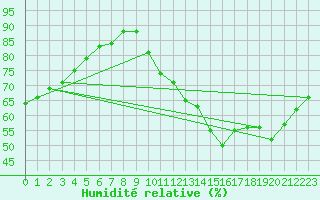 Courbe de l'humidit relative pour Hestrud (59)