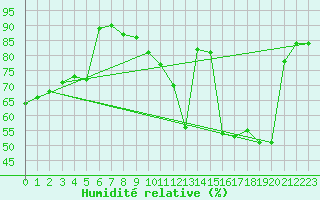 Courbe de l'humidit relative pour Anvers (Be)