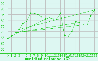 Courbe de l'humidit relative pour Bruxelles (Be)