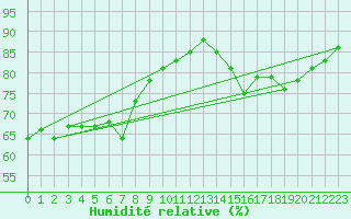 Courbe de l'humidit relative pour Kalwang