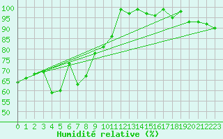 Courbe de l'humidit relative pour Feuerkogel