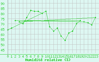 Courbe de l'humidit relative pour Pau (64)