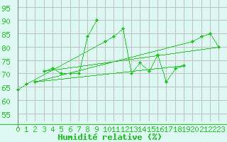 Courbe de l'humidit relative pour Polom