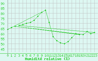 Courbe de l'humidit relative pour Biarritz (64)