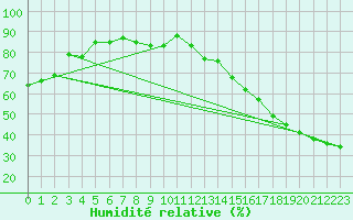 Courbe de l'humidit relative pour Fort Liard
