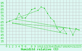 Courbe de l'humidit relative pour Tomahawk Agdm