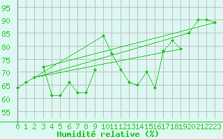 Courbe de l'humidit relative pour Kaskinen Salgrund