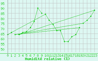 Courbe de l'humidit relative pour Charleroi (Be)