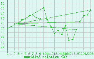 Courbe de l'humidit relative pour Izegem (Be)