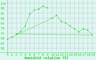 Courbe de l'humidit relative pour Le Montat (46)