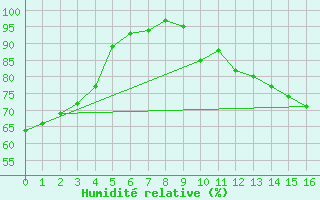 Courbe de l'humidit relative pour Le Montat (46)