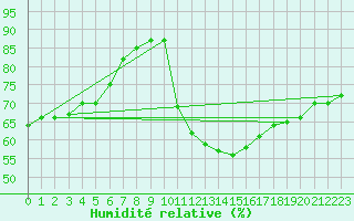 Courbe de l'humidit relative pour Saint-Just-le-Martel (87)