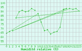 Courbe de l'humidit relative pour Ambrieu (01)