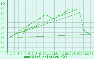 Courbe de l'humidit relative pour Belmullet