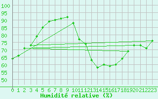 Courbe de l'humidit relative pour Ponferrada