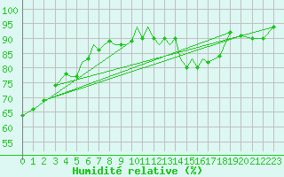 Courbe de l'humidit relative pour Pecs / Pogany