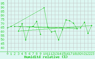Courbe de l'humidit relative pour Les Marecottes