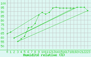 Courbe de l'humidit relative pour Holsworthy Defence Aws