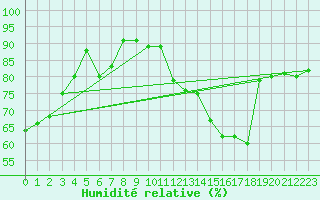 Courbe de l'humidit relative pour Ueckermuende
